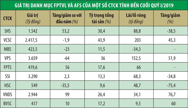 Công ty chứng khoán khó kiếm lãi từ tự doanh ảnh 1