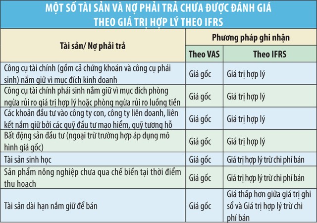 Khởi tạo hành trình áp dụng IFRS tại Việt Nam (Kỳ 1): Tìm lời giải cho nhiều bất cập ảnh 1