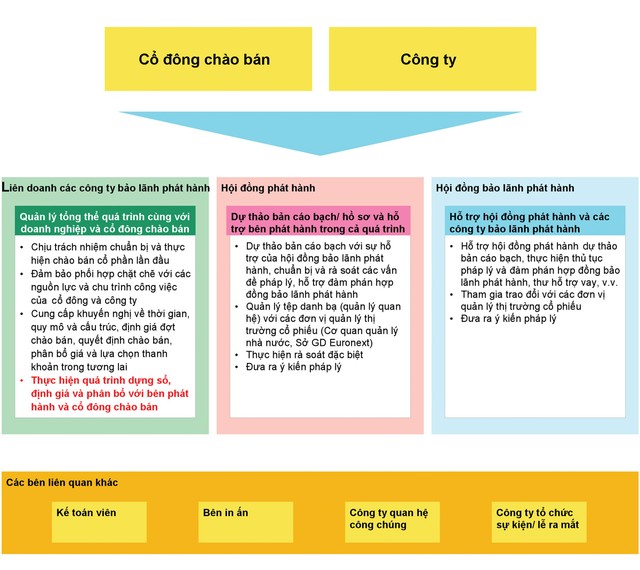Bán cổ phần theo phương thức dựng sổ: Mở cánh cửa cho các thương vụ M&A lớn ảnh 1