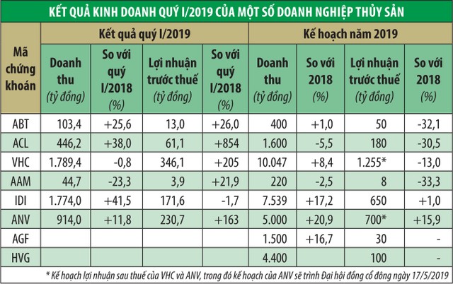 Doanh nghiệp cá tra thận trọng lên kế hoạch 2019 ảnh 1