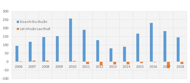 Bê tông Biên Hòa (BHC) lụi tàn vì chiến lược sai lầm ảnh 1
