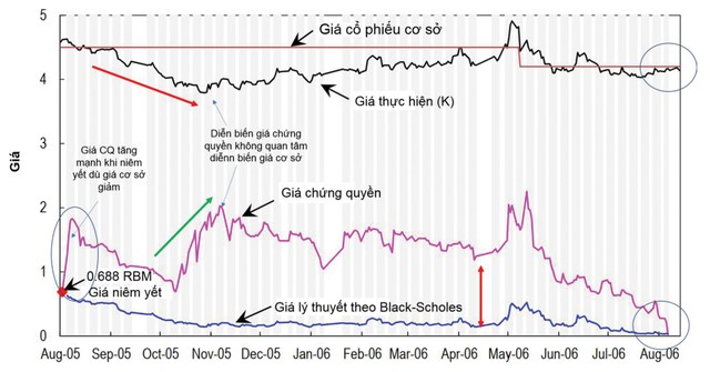 Chứng quyền, lường trước chuyện đầu cơ  ảnh 2
