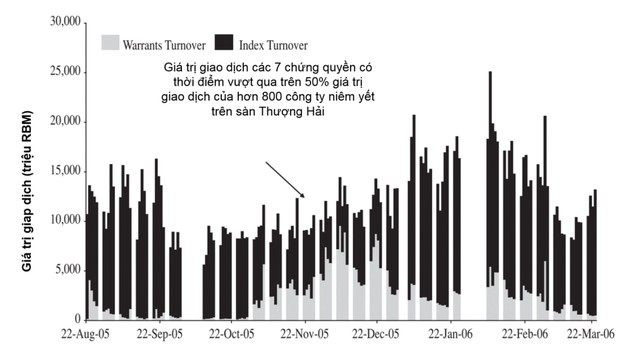 Chứng quyền, lường trước chuyện đầu cơ  ảnh 3