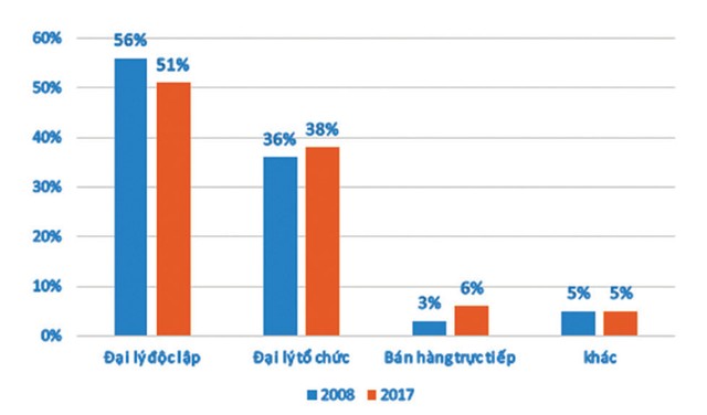 Kênh bancassurance tăng trưởng nhanh, cảnh báo rủi ro “gợi ý” ảnh 1