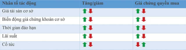Cách định giá  và tính hiệu quả của chứng quyền có bảo đảm (CW) ảnh 1