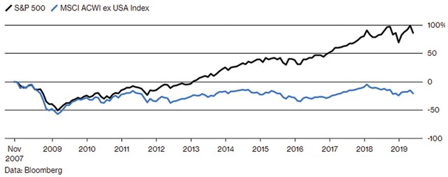 Chứng khoán Mỹ lạc nhịp với phần còn lại của thế giới ảnh 1