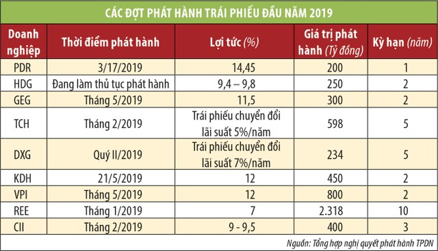 Doanh nghiệp địa ốc “bung nóc” lãi suất trái phiếu ảnh 1