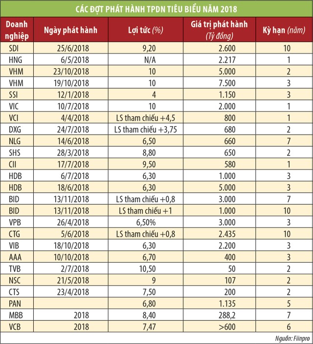 Doanh nghiệp địa ốc “bung nóc” lãi suất trái phiếu ảnh 2