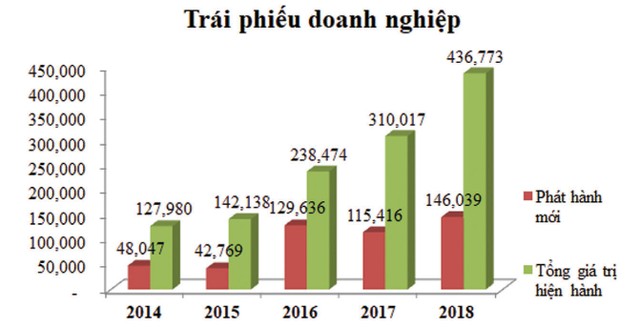 Doanh nghiệp địa ốc “bung nóc” lãi suất trái phiếu ảnh 3