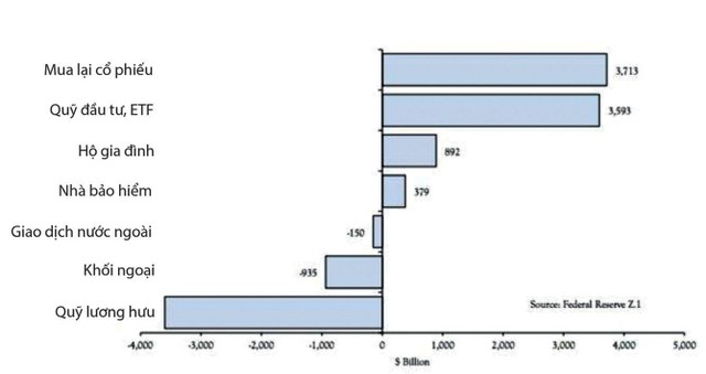 Lực mua lớn nhất trên thị trường chứng khoán “biến mất” ảnh 1