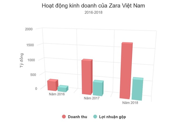 Zara thu hơn 3.000 tỷ đồng sau ba năm xuất hiện tại Việt Nam ảnh 1