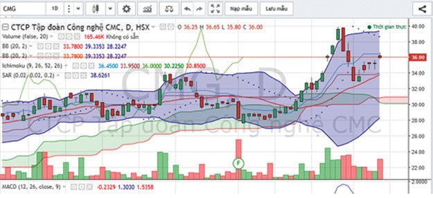 Thời của cổ phiếu công nghệ ảnh 3