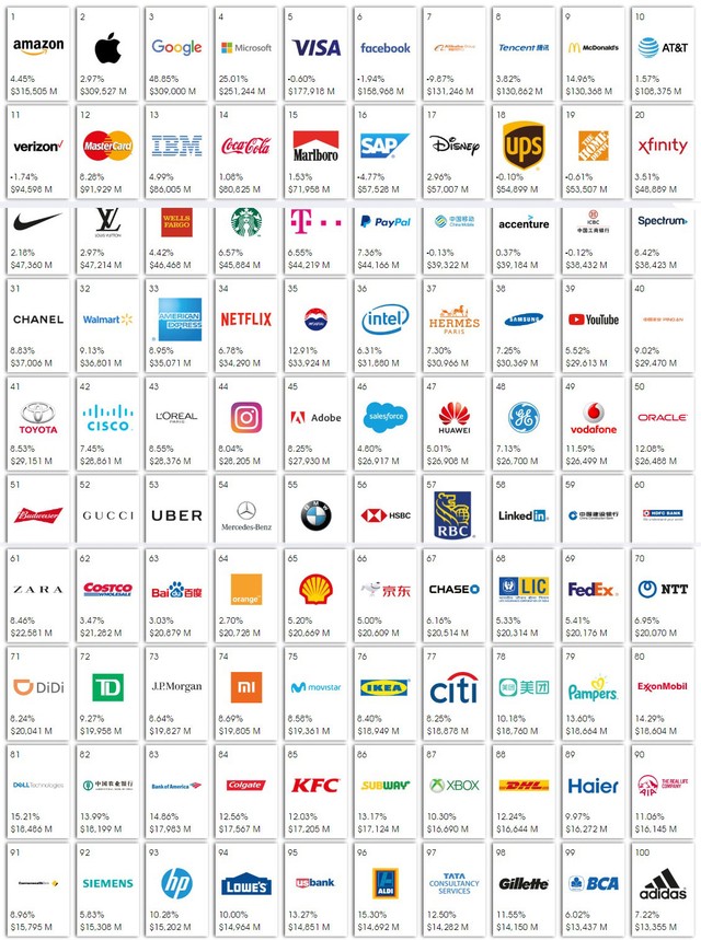 Google và Apple bất ngờ bị vượt mặt, mất danh hiệu “thương hiệu giá trị nhất thế giới“ ảnh 1