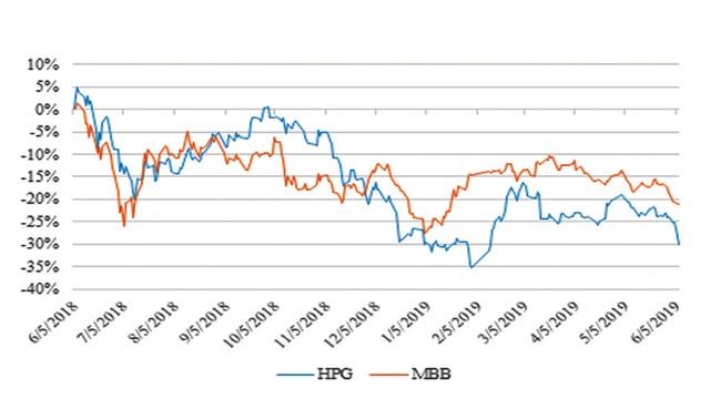 Tìm cơ hội với chứng quyền MBB và HPG ảnh 1