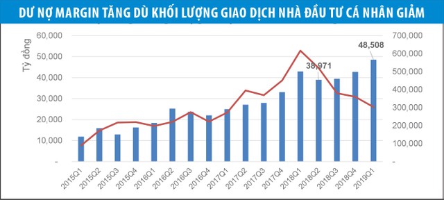Tiền margin “nằm im” trong công ty chứng khoán?  ảnh 3