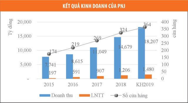 PNJ: Được, mất gì khi tham gia sân chơi chứng quyền? ảnh 1