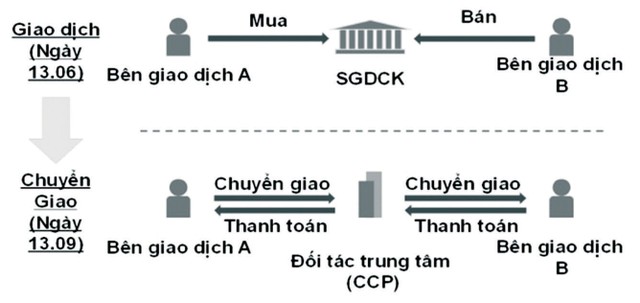 Đầu tháng 7 sẽ vận hành sản phẩm phái sinh thứ hai ảnh 1