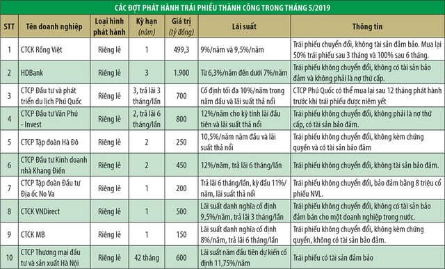 Quý III sẽ có “tổng kho” thông tin trái phiếu  ảnh 1