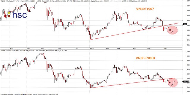 VN30F1907 khó bứt phá trong ngắn hạn ảnh 1