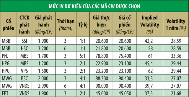 Mã chứng quyền nào hấp dẫn về định giá? ảnh 1