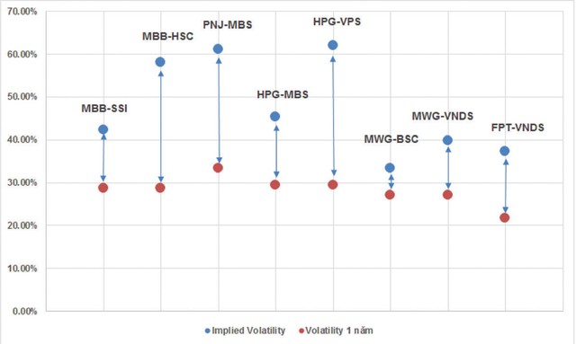 Mã chứng quyền nào hấp dẫn về định giá? ảnh 3