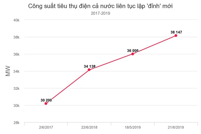 Công suất vượt 38.000 MW, EVN phát điện chạy dầu 5.000 đồng một kWh ảnh 1