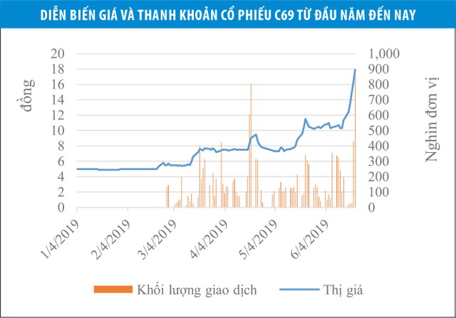 Xây dựng 1369 (C69): Giá tăng, rủi ro tăng ảnh 2