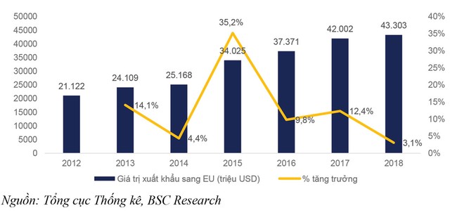 Đo lường tác động của EVFTA đến các ngành niêm yết ảnh 3