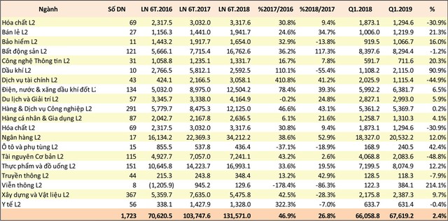 Soi nhóm ngành “sáng” từ báo cáo bán niên  ảnh 1