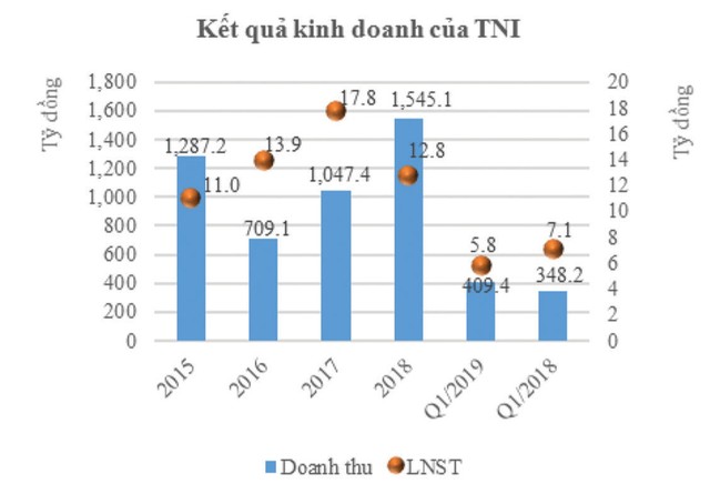 Tập đoàn Thành Nam (TNI): Kỳ vọng vào chuyển biến thương chiến và bất động sản du lịch ảnh 2