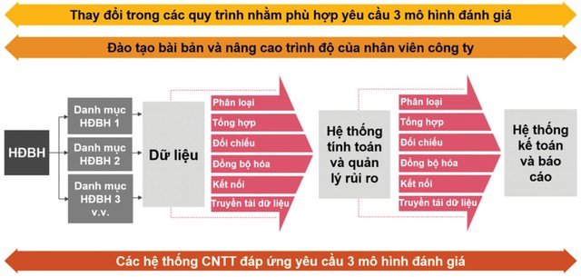 Báo cáo tài chính của doanh nghiệp bảo hiểm thay đổi khi áp dụng IFRS 17 ảnh 2