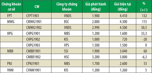 CW tăng mạnh, rủi ro cho nhà đầu tư ảnh 1