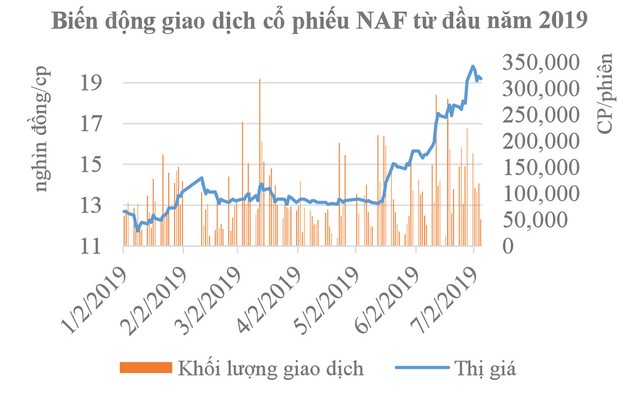Dấu hỏi bài toán phát hành của Nafoods ảnh 1