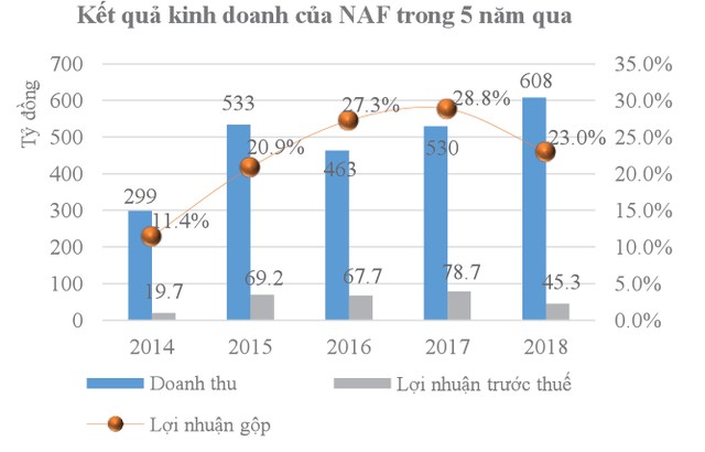 Dấu hỏi bài toán phát hành của Nafoods ảnh 2