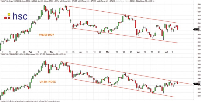 Tiền đầu cơ chờ thị trường bứt phá ảnh 3