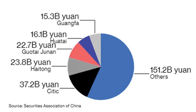 Trung Quốc mạnh tay với công ty chứng khoán nhỏ ảnh 1
