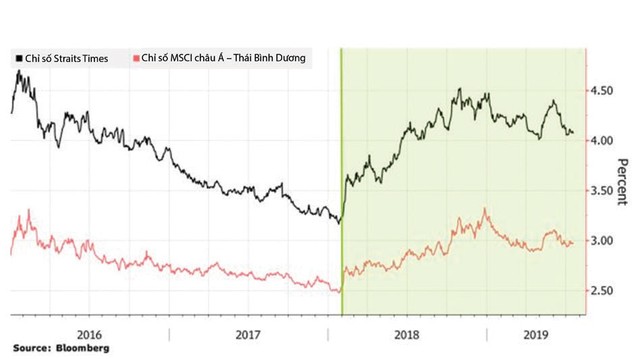 Chứng khoán Singapore vượt nghịch cảnh ảnh 2