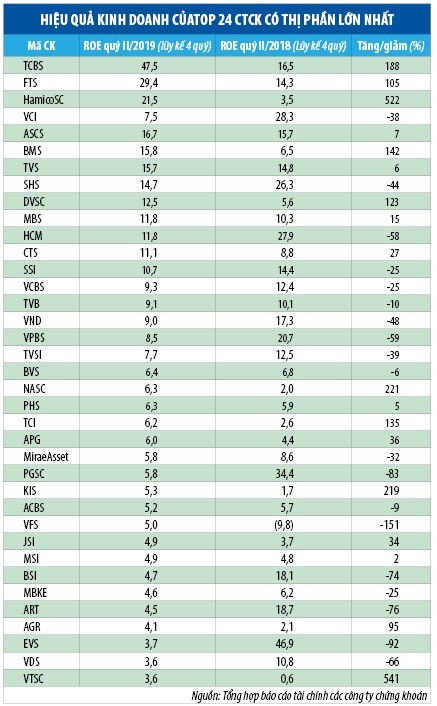 Góc khác của cuộc cạnh tranh giữa các công ty chứng khoán ảnh 2