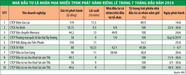 Tiền nóng chọn trái phiếu doanh nghiệp, cảnh báo “bỏng tay” (Kỳ 2): Coi chừng… “bỏng tay” ảnh 1