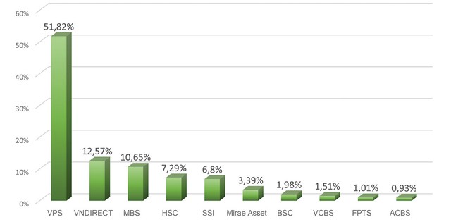 Giải mã bức tranh thị phần sàn phái sinh quá lệch ảnh 1