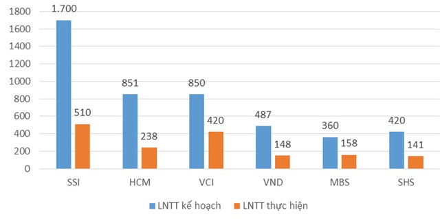 Thị trường cứa mất nửa giá trị của “ông lớn” chứng khoán ảnh 3