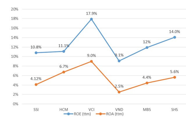 Thị trường cứa mất nửa giá trị của “ông lớn” chứng khoán ảnh 4