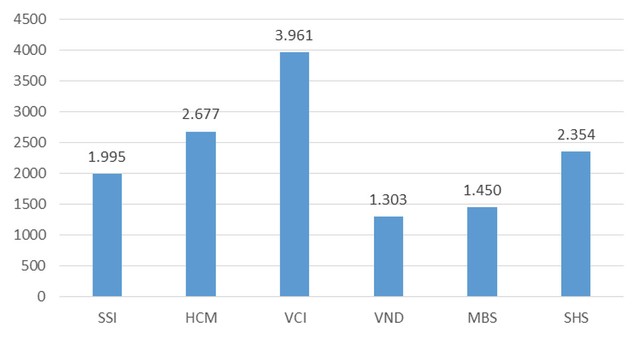 Thị trường cứa mất nửa giá trị của “ông lớn” chứng khoán ảnh 5