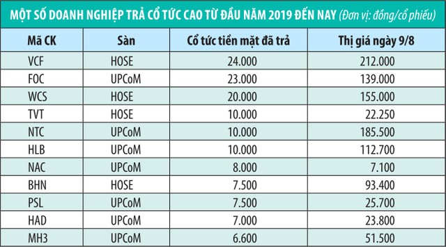 Thị giá nhiều cổ phiếu ngược chiều cổ tức ảnh 1