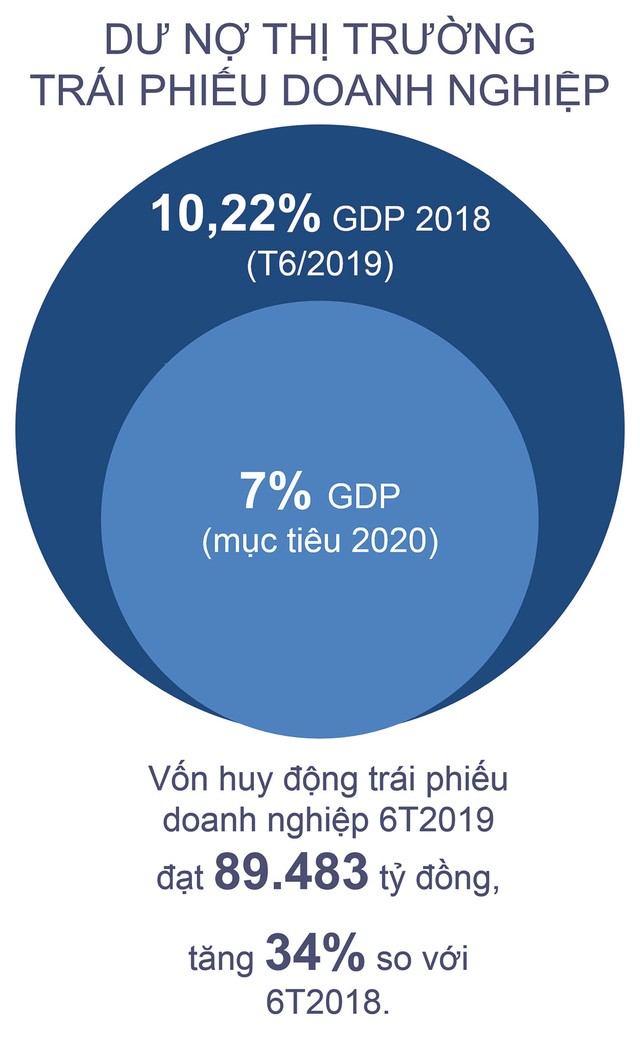Gọi vốn từ thị trường chứng khoán: Lệch hẳn về… đi vay  ảnh 2