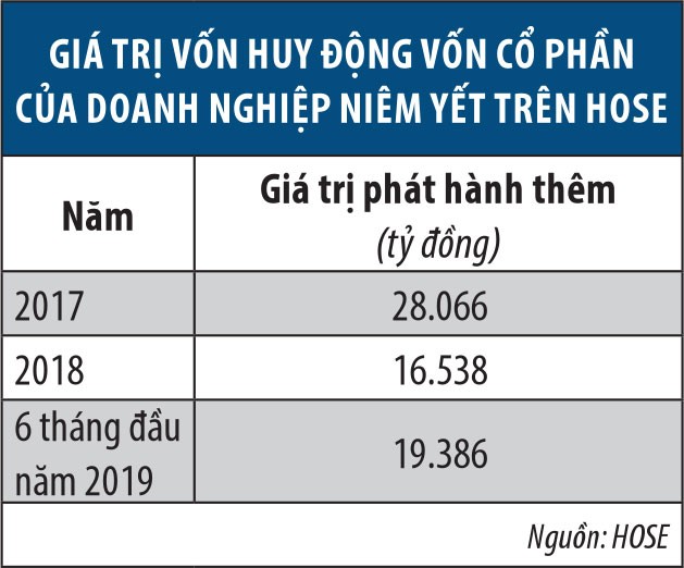 Gọi vốn từ thị trường chứng khoán: Lệch hẳn về… đi vay  ảnh 1