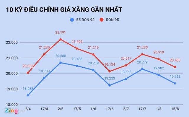 Giá xăng tiếp tục giảm hơn 500 đồng/lít từ 15h hôm nay (16/8) ảnh 1
