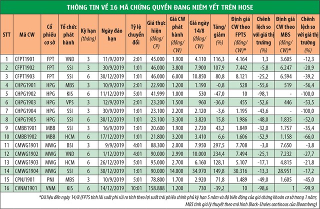 Chứng quyền: Siêu lợi nhuận, siêu rủi ro ảnh 1