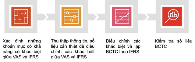Chuẩn bị áp dụng IFRS tại doanh nghiệp ảnh 1