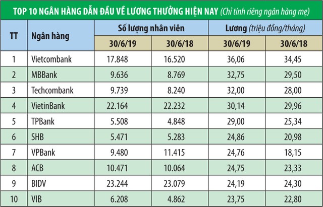 Lãi tốt, ngân hàng mạnh bạo chi lương ảnh 1